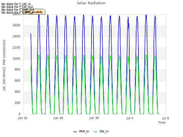 Explore the graph:Solar Radiation in a new window