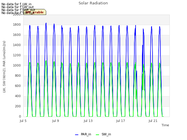 Explore the graph:Solar Radiation in a new window