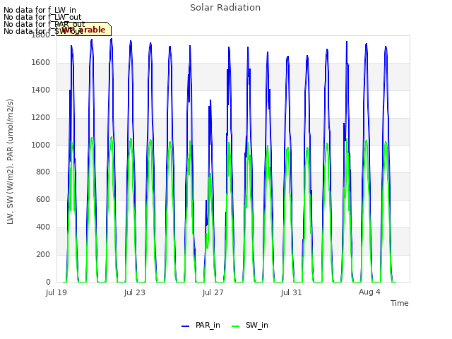 Explore the graph:Solar Radiation in a new window