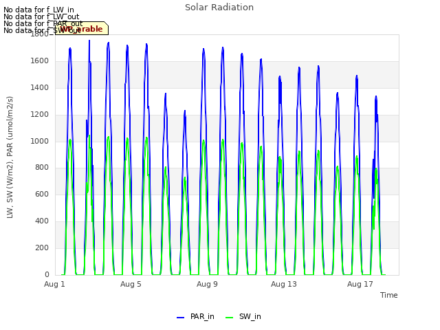 Explore the graph:Solar Radiation in a new window