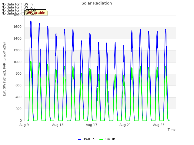 Explore the graph:Solar Radiation in a new window