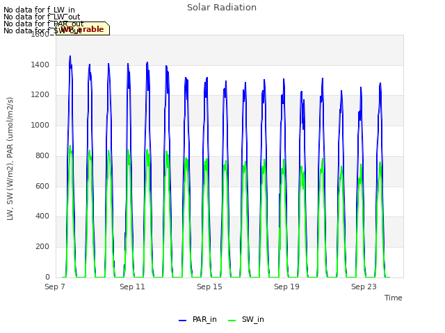 Explore the graph:Solar Radiation in a new window