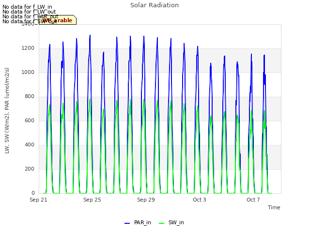 Explore the graph:Solar Radiation in a new window