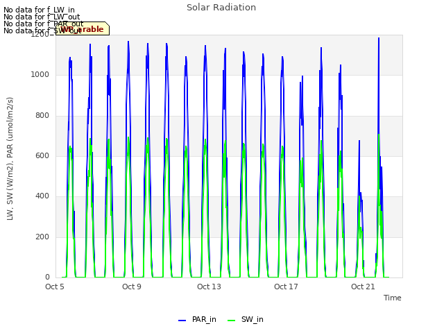 Explore the graph:Solar Radiation in a new window