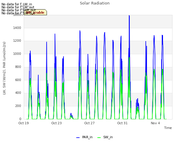 Explore the graph:Solar Radiation in a new window