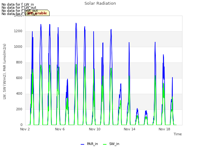 Explore the graph:Solar Radiation in a new window