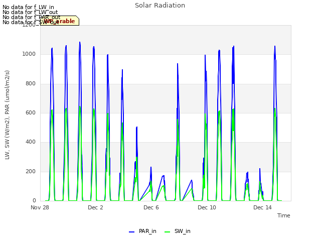 Explore the graph:Solar Radiation in a new window