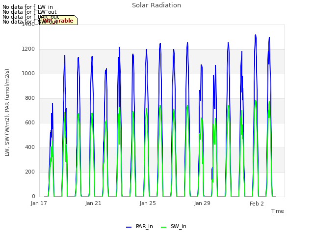 Explore the graph:Solar Radiation in a new window