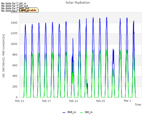 Explore the graph:Solar Radiation in a new window