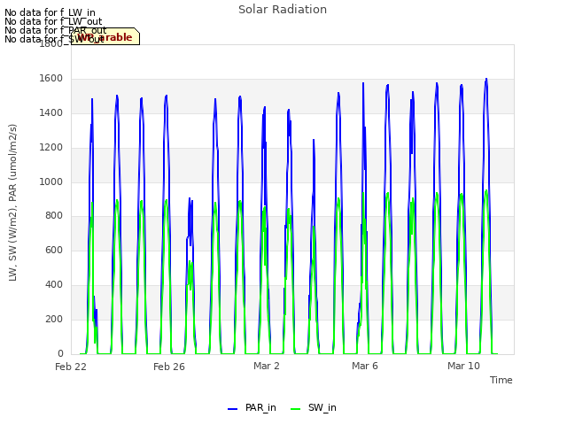 Explore the graph:Solar Radiation in a new window