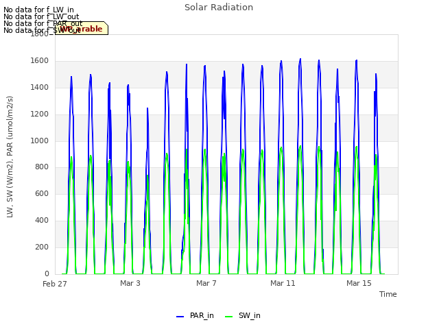 Explore the graph:Solar Radiation in a new window