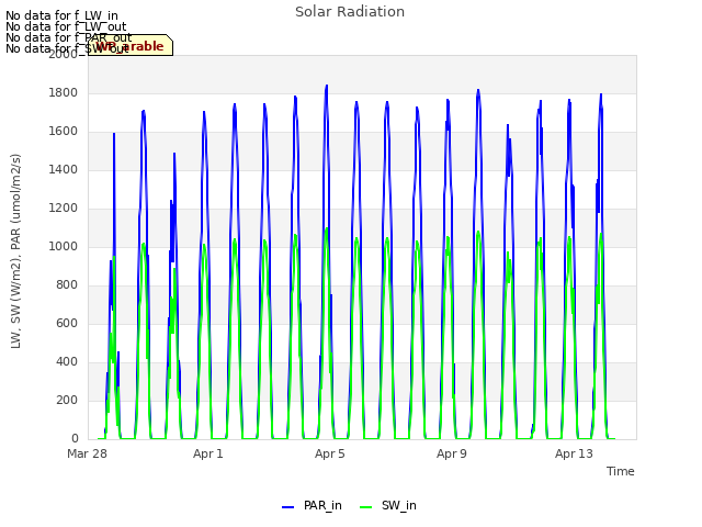 Explore the graph:Solar Radiation in a new window