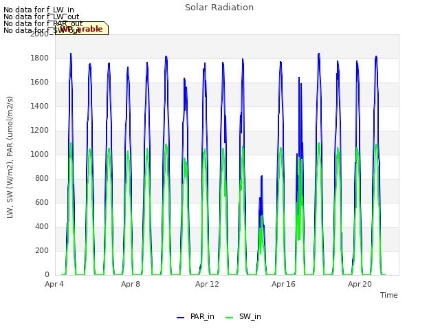 Explore the graph:Solar Radiation in a new window