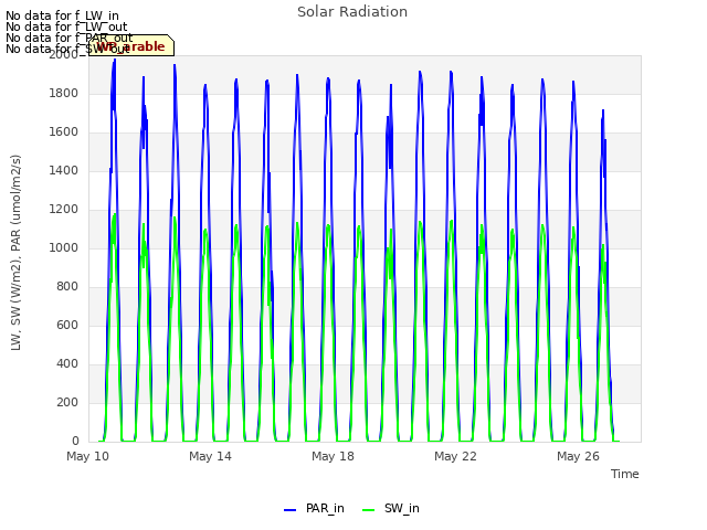 Explore the graph:Solar Radiation in a new window