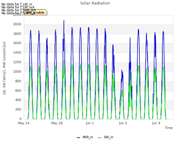 Explore the graph:Solar Radiation in a new window