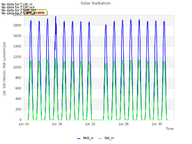 Explore the graph:Solar Radiation in a new window