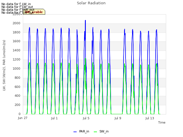 Explore the graph:Solar Radiation in a new window