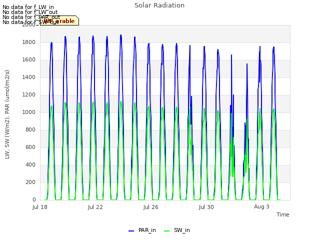 Explore the graph:Solar Radiation in a new window