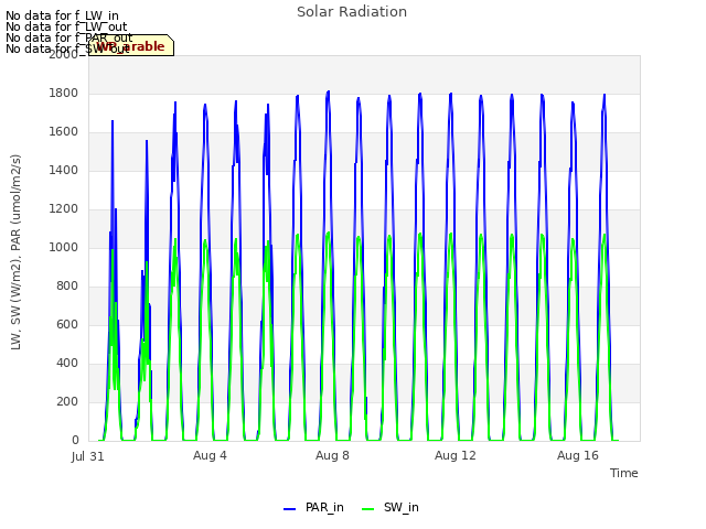 Explore the graph:Solar Radiation in a new window