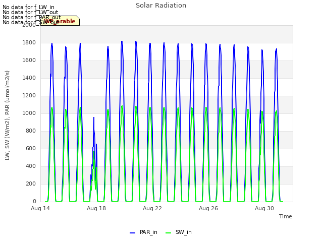 Explore the graph:Solar Radiation in a new window