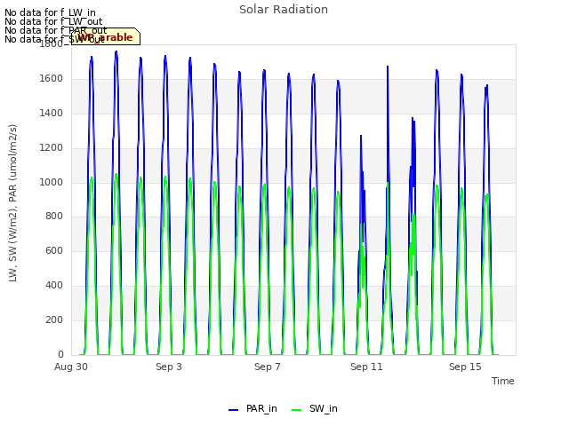 Explore the graph:Solar Radiation in a new window