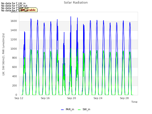 Explore the graph:Solar Radiation in a new window