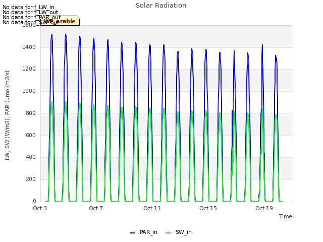 Explore the graph:Solar Radiation in a new window