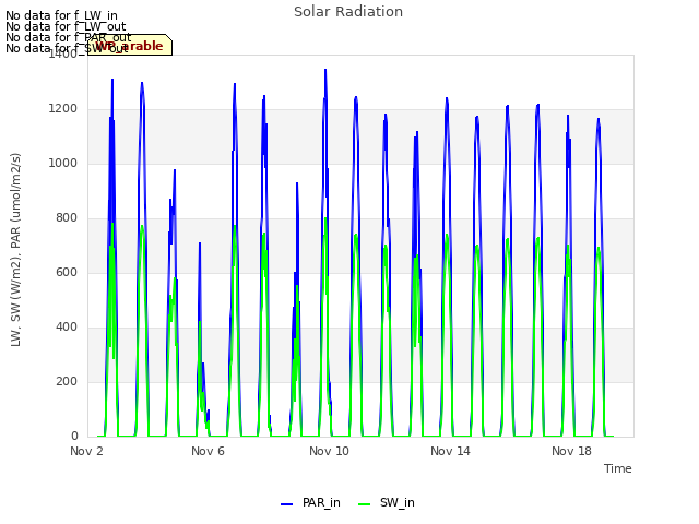 Explore the graph:Solar Radiation in a new window