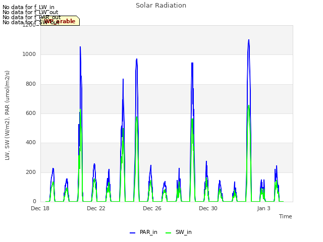 Explore the graph:Solar Radiation in a new window