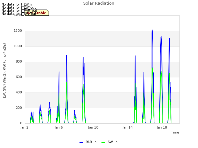 Explore the graph:Solar Radiation in a new window