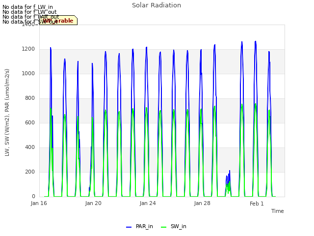 Explore the graph:Solar Radiation in a new window