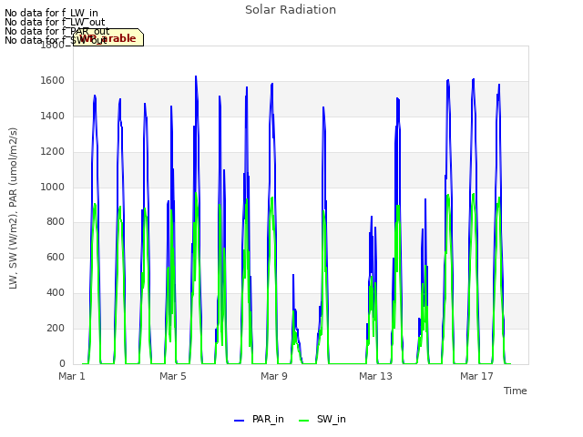 Explore the graph:Solar Radiation in a new window