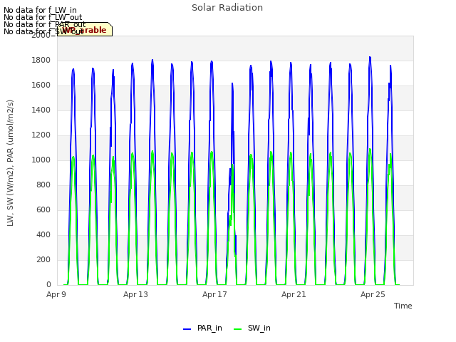 Explore the graph:Solar Radiation in a new window