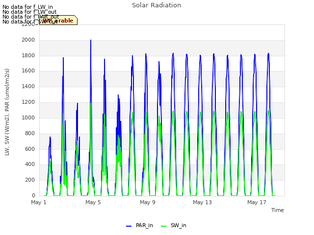 Explore the graph:Solar Radiation in a new window