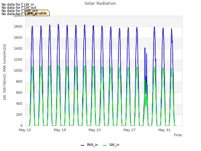 Explore the graph:Solar Radiation in a new window