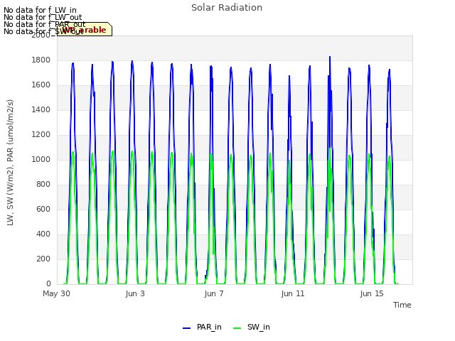 Explore the graph:Solar Radiation in a new window