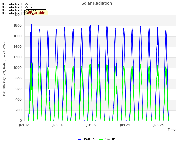 Explore the graph:Solar Radiation in a new window