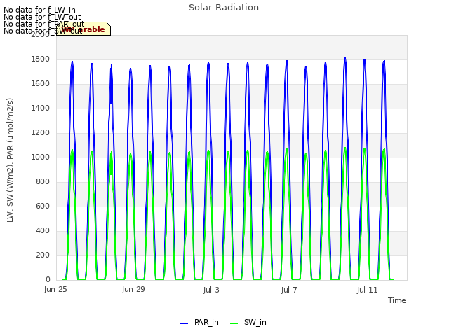 Explore the graph:Solar Radiation in a new window