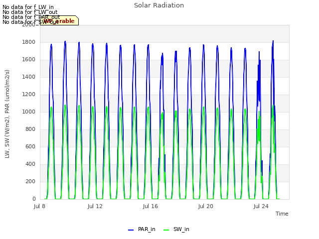 Explore the graph:Solar Radiation in a new window