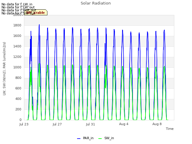 Explore the graph:Solar Radiation in a new window