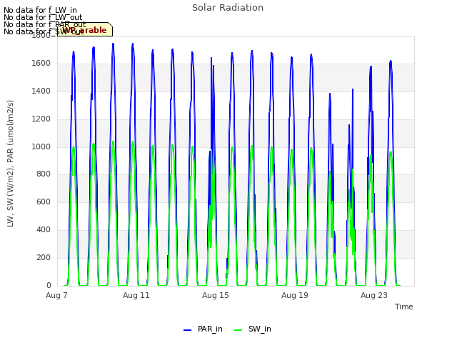 Explore the graph:Solar Radiation in a new window