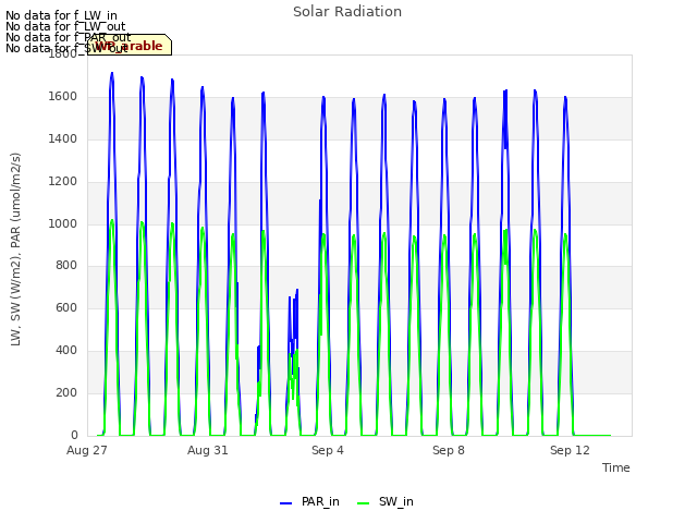 Explore the graph:Solar Radiation in a new window