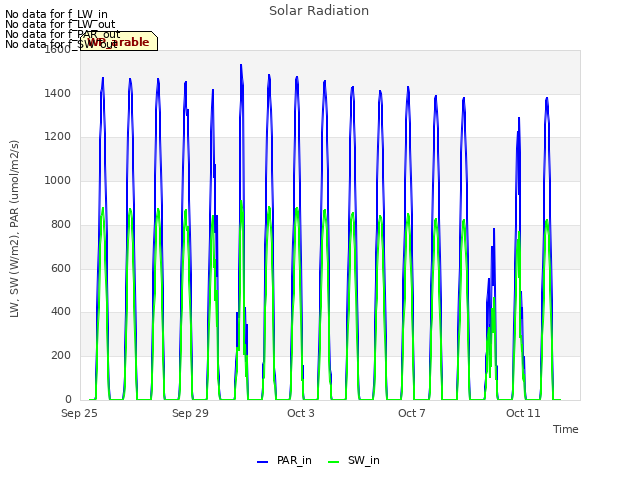 Explore the graph:Solar Radiation in a new window