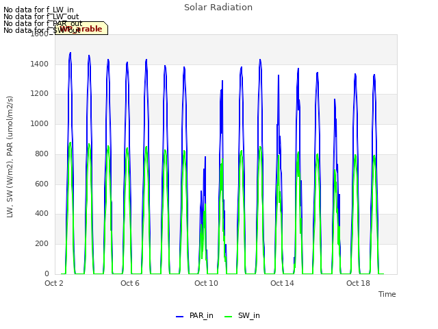 Explore the graph:Solar Radiation in a new window