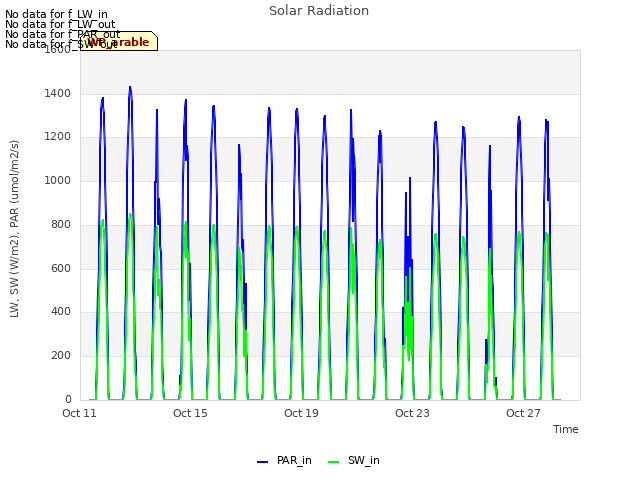 Explore the graph:Solar Radiation in a new window