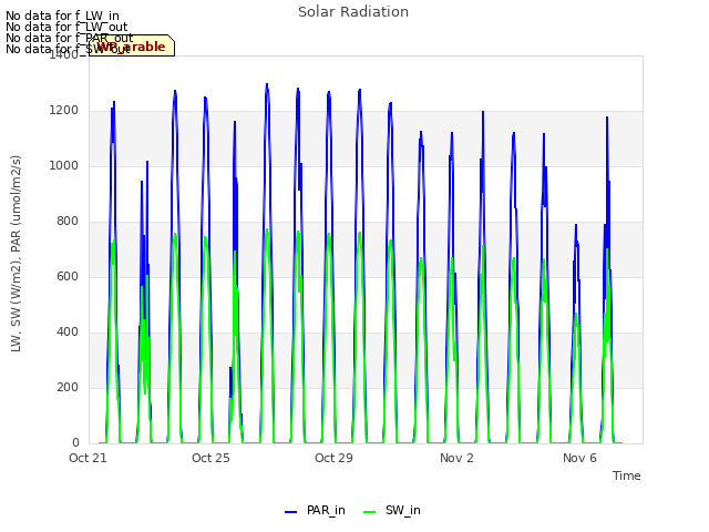 Explore the graph:Solar Radiation in a new window