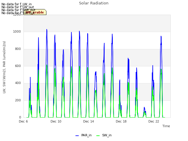 Explore the graph:Solar Radiation in a new window