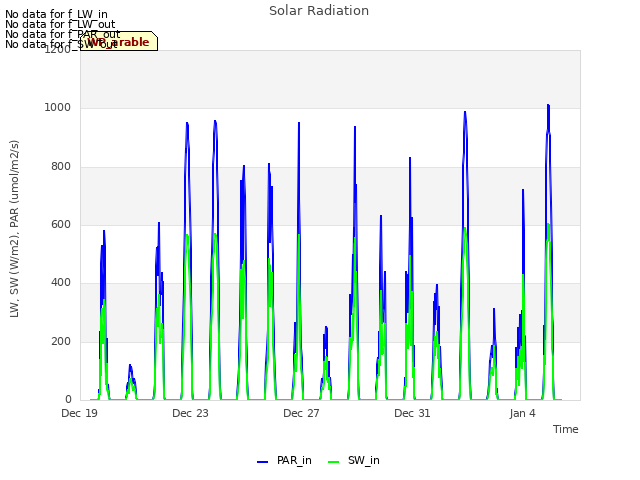 Explore the graph:Solar Radiation in a new window