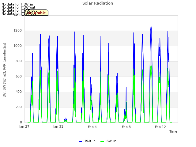 Explore the graph:Solar Radiation in a new window