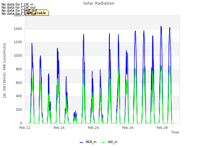 Explore the graph:Solar Radiation in a new window